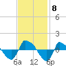 Reaves Point 0.8mi NE tide chart for Monday, November 8, 2021