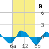 Reaves Point 0.8mi NE tide chart for Tuesday, November 9, 2021