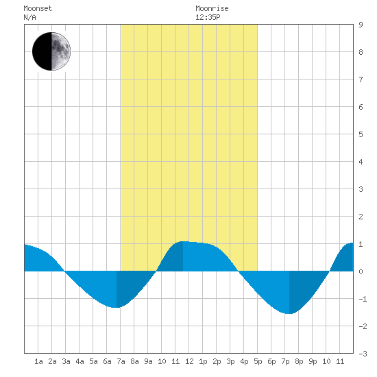 Reaves Point 0.8mi NE tide chart for Friday, December 10, 2021