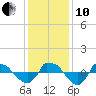 Reaves Point 0.8mi NE tide chart for Friday, December 10, 2021
