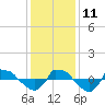Reaves Point 0.8mi NE tide chart for Saturday, December 11, 2021