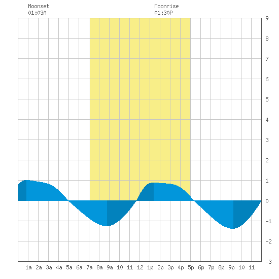Reaves Point 0.8mi NE tide chart for Sunday, December 12, 2021