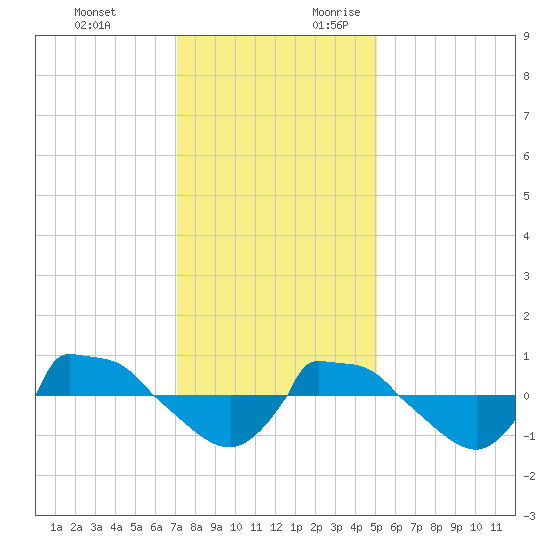 Reaves Point 0.8mi NE tide chart for Monday, December 13, 2021