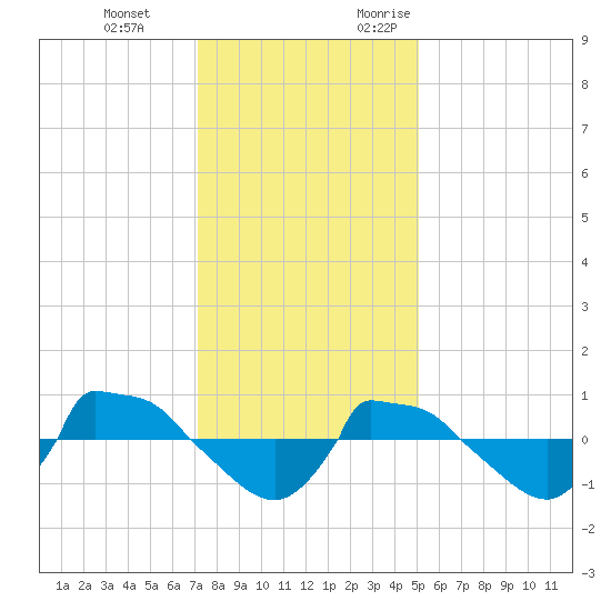 Reaves Point 0.8mi NE tide chart for Tuesday, December 14, 2021
