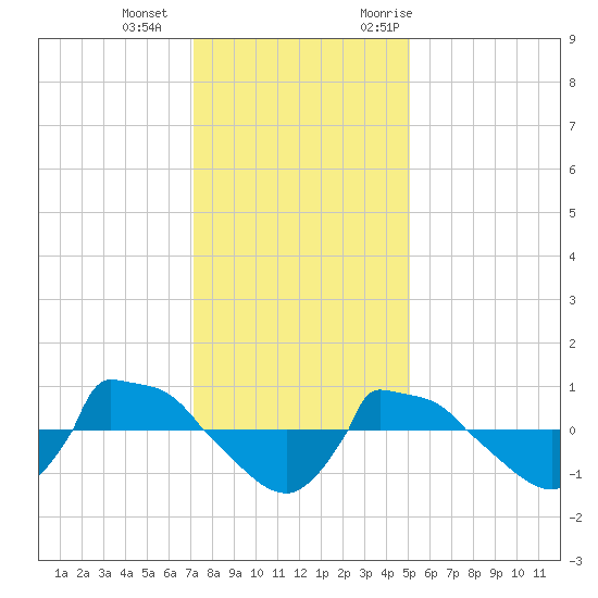 Reaves Point 0.8mi NE tide chart for Wednesday, December 15, 2021