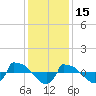 Reaves Point 0.8mi NE tide chart for Wednesday, December 15, 2021