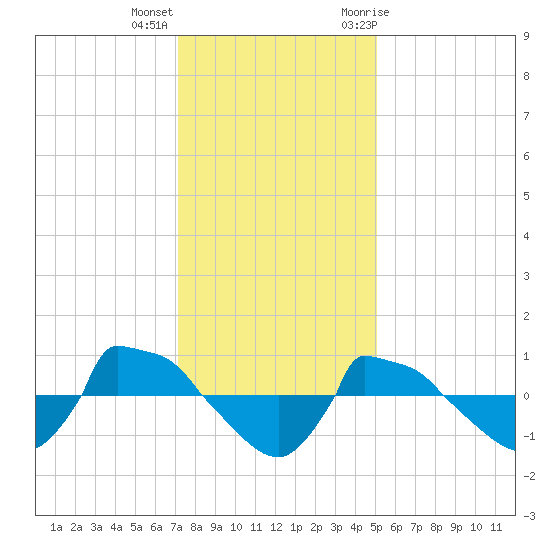 Reaves Point 0.8mi NE tide chart for Thursday, December 16, 2021