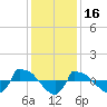 Reaves Point 0.8mi NE tide chart for Thursday, December 16, 2021