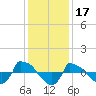 Reaves Point 0.8mi NE tide chart for Friday, December 17, 2021