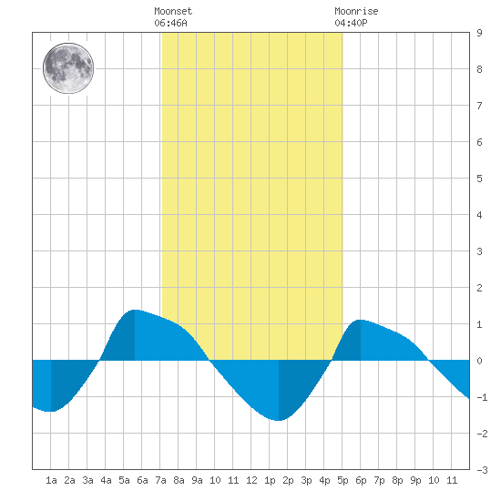 Reaves Point 0.8mi NE tide chart for Saturday, December 18, 2021