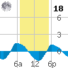 Reaves Point 0.8mi NE tide chart for Saturday, December 18, 2021