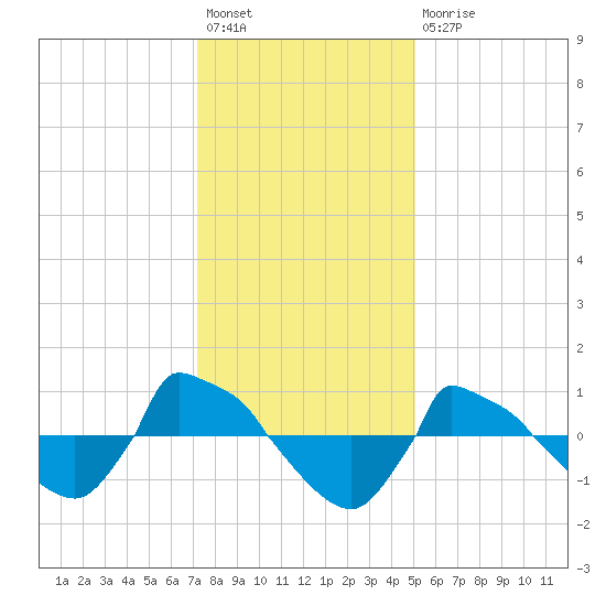 Reaves Point 0.8mi NE tide chart for Sunday, December 19, 2021
