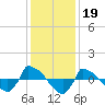 Reaves Point 0.8mi NE tide chart for Sunday, December 19, 2021