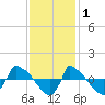 Reaves Point 0.8mi NE tide chart for Wednesday, December 1, 2021