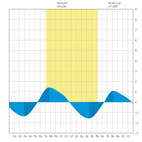 Reaves Point 0.8mi NE tide chart for Tuesday, December 21, 2021