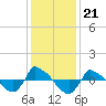Reaves Point 0.8mi NE tide chart for Tuesday, December 21, 2021