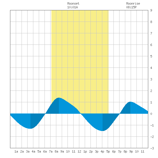 Reaves Point 0.8mi NE tide chart for Wednesday, December 22, 2021