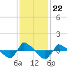 Reaves Point 0.8mi NE tide chart for Wednesday, December 22, 2021