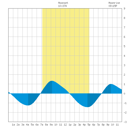 Reaves Point 0.8mi NE tide chart for Thursday, December 23, 2021