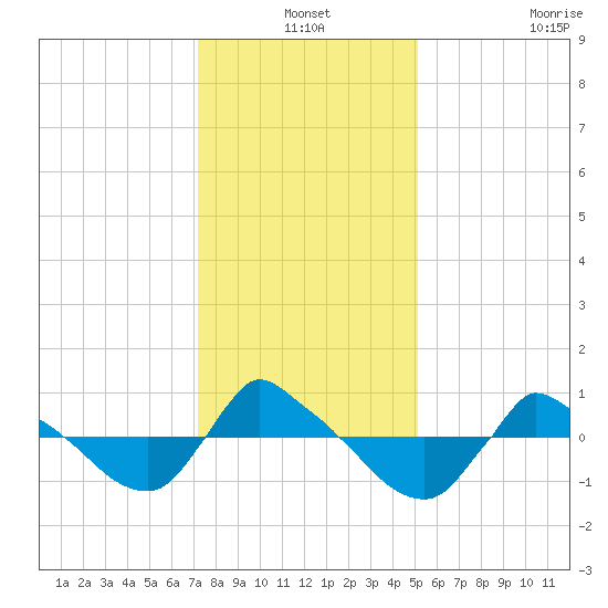 Reaves Point 0.8mi NE tide chart for Friday, December 24, 2021