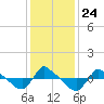 Reaves Point 0.8mi NE tide chart for Friday, December 24, 2021