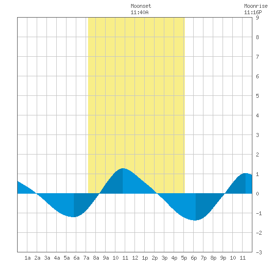 Reaves Point 0.8mi NE tide chart for Saturday, December 25, 2021