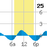 Reaves Point 0.8mi NE tide chart for Saturday, December 25, 2021