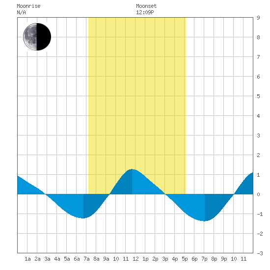 Reaves Point 0.8mi NE tide chart for Sunday, December 26, 2021