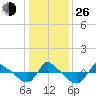 Reaves Point 0.8mi NE tide chart for Sunday, December 26, 2021