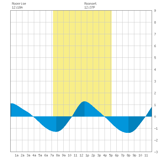 Reaves Point 0.8mi NE tide chart for Monday, December 27, 2021