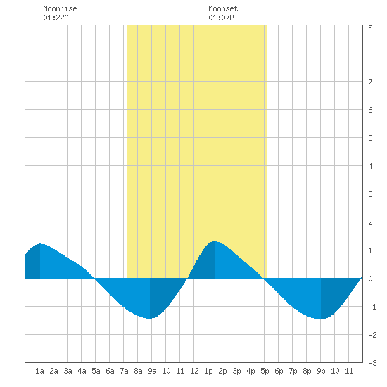 Reaves Point 0.8mi NE tide chart for Tuesday, December 28, 2021