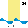 Reaves Point 0.8mi NE tide chart for Tuesday, December 28, 2021
