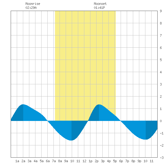Reaves Point 0.8mi NE tide chart for Wednesday, December 29, 2021