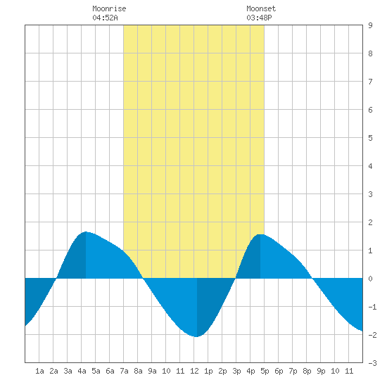 Reaves Point 0.8mi NE tide chart for Thursday, December 2, 2021