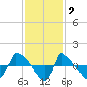 Reaves Point 0.8mi NE tide chart for Thursday, December 2, 2021