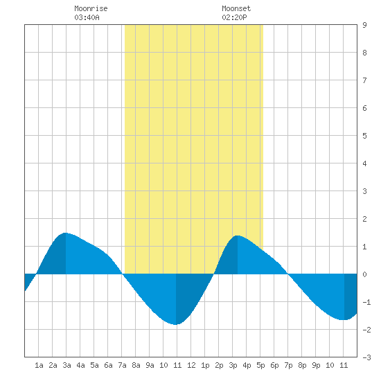 Reaves Point 0.8mi NE tide chart for Thursday, December 30, 2021