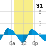 Reaves Point 0.8mi NE tide chart for Friday, December 31, 2021