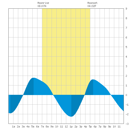 Reaves Point 0.8mi NE tide chart for Friday, December 3, 2021