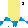 Reaves Point 0.8mi NE tide chart for Friday, December 3, 2021