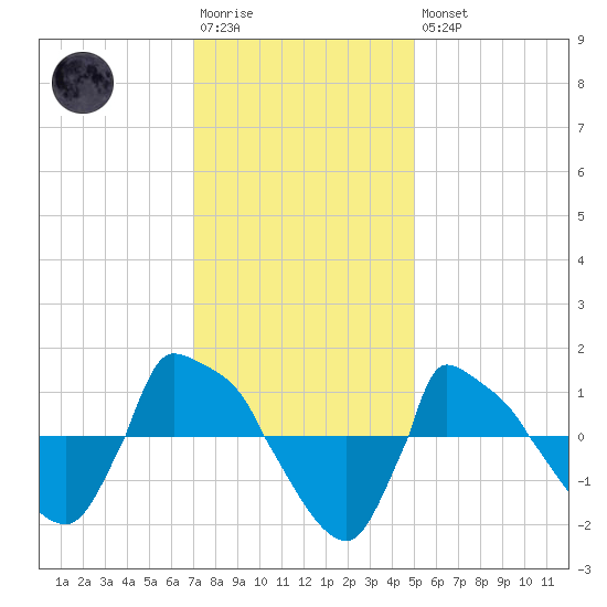 Reaves Point 0.8mi NE tide chart for Saturday, December 4, 2021