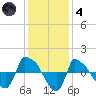 Reaves Point 0.8mi NE tide chart for Saturday, December 4, 2021