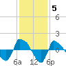 Reaves Point 0.8mi NE tide chart for Sunday, December 5, 2021
