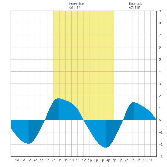 Reaves Point 0.8mi NE tide chart for Monday, December 6, 2021