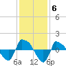 Reaves Point 0.8mi NE tide chart for Monday, December 6, 2021