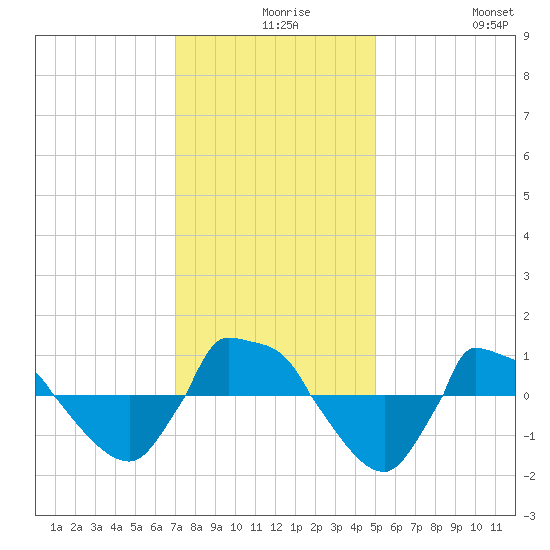 Reaves Point 0.8mi NE tide chart for Wednesday, December 8, 2021