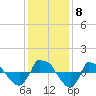 Reaves Point 0.8mi NE tide chart for Wednesday, December 8, 2021
