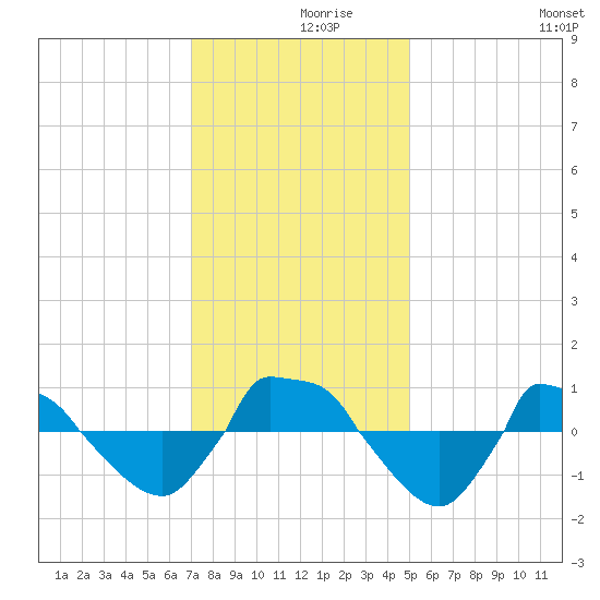 Reaves Point 0.8mi NE tide chart for Thursday, December 9, 2021
