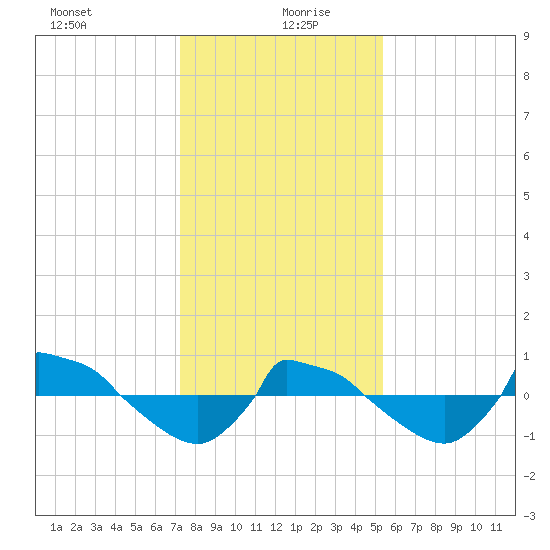 Reaves Point 0.8mi NE tide chart for Monday, January 10, 2022