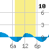 Reaves Point 0.8mi NE tide chart for Monday, January 10, 2022