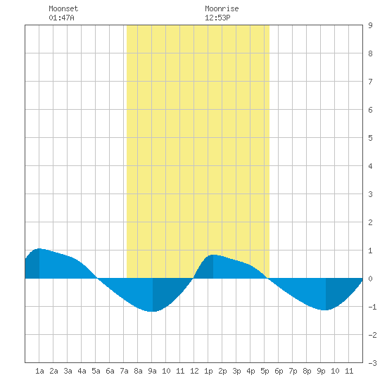 Reaves Point 0.8mi NE tide chart for Tuesday, January 11, 2022